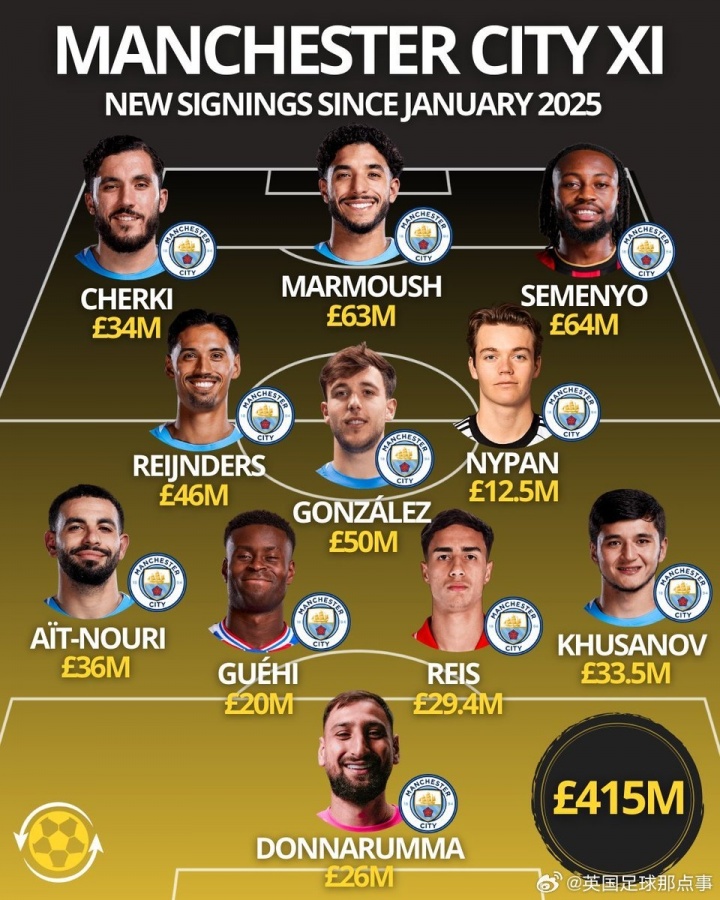 世界杯官方平台-算上格伊，瓜迪奥拉在一年内已花费超4.15亿镑，打造全新首发11人