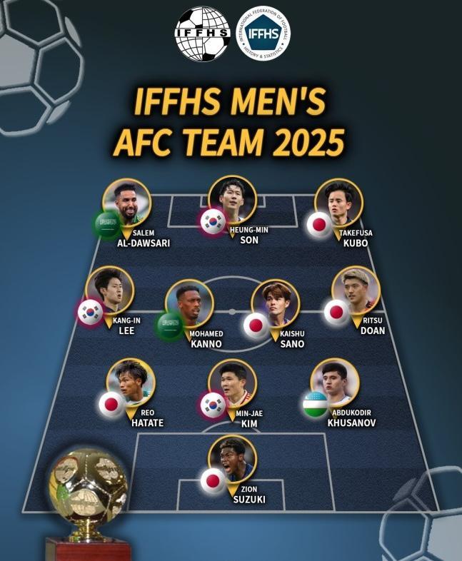 亚足联年度最佳阵出炉！日本独占5席，韩国3人上榜，中国无人入选
